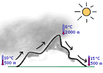 Foehn